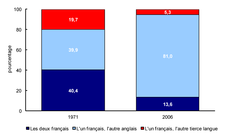Graphique 3.1 Proportion d'enfants de moins de 18 ans vivant au sein d'une famille dont au moins un parent est de langue maternelle française, selon la langue maternelle des parents, Saskatchewan, 1971 et 2006