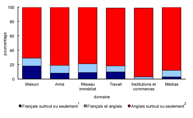 Graphique 3.5 Proportion de francophones selon l'utilisation des langues dans divers domaines de la sphère publique et privée, Saskatchewan, 2006