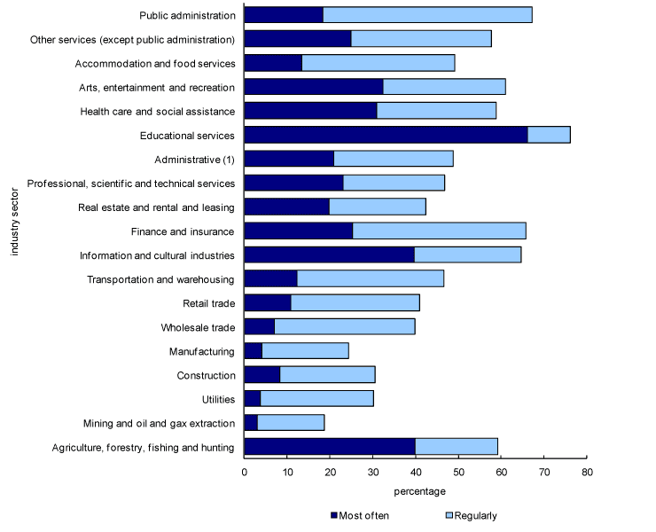 Industry Sector Charts