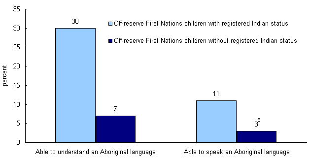 Chart 1 Proportion of off-reserve First Nations children aged 2 to 5 able to understand and speak an Aboriginal language, by Registered Indian status, 2006