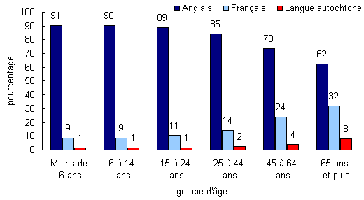 Graphique 1 Pourcentage de la population métisse dont la langue maternelle est l'anglais, le français ou une langue autochtone, selon le groupe d'âge, Canada, 2006