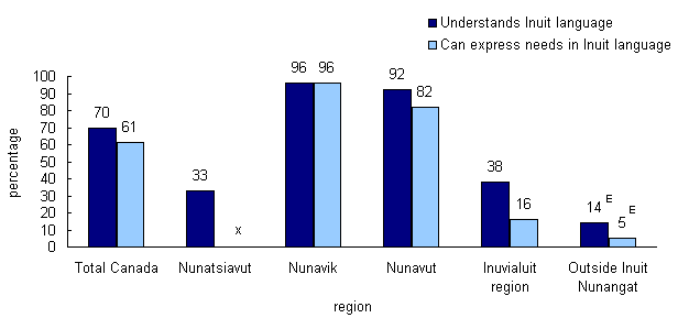Chart 1 Percentage of Inuit children aged 2 to 5 able to understand and express their needs in the Inuit language by region, 2006