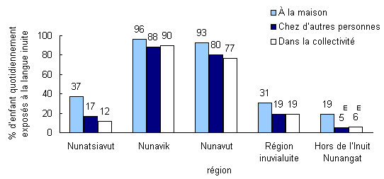 Graphique 3 Proportion d'enfants inuits âgés de moins de six ans quotidiennement exposés à la langue inuite à divers endroits, selon la région, 2006