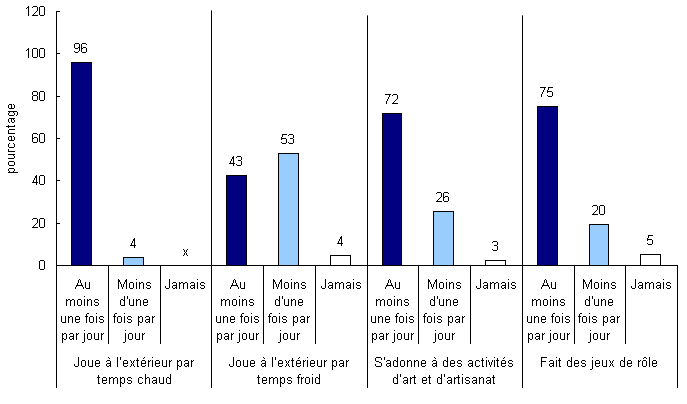 Graphique 2 Proportion d'enfants métis âgés de moins de six ans régulièrement exposés à une langue autochtone, à la maison ou à l'extérieur de la maison, 2006