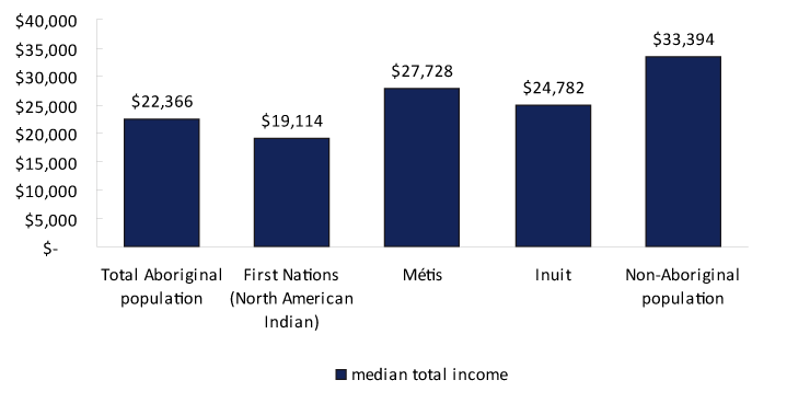 Chart 11 Median total income in 2005 by Aboriginal identity, population  aged 25 to 54