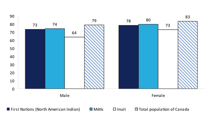 Chart 13 Projected life expectancy at birth by sex, by Aboriginal identity, 2017