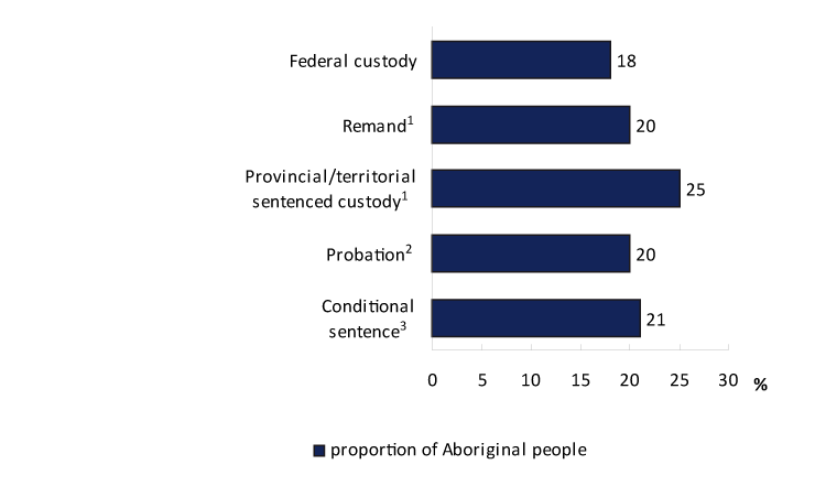 Chart 14 Aboriginal identity people as a proportion of admissions to adult correctional services, 2007/2008