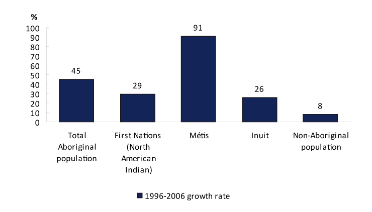 Chart 2 Growth rate (%) between 1996 and 2006, by Aboriginal identity