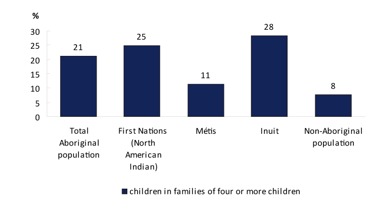 Chart 6 Proportion of children under six years of age, living in a family of four or more children, by Aboriginal identity, 2006
