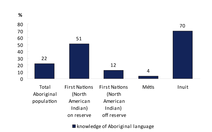 Chart 8 Proportion of Aboriginal identity population with  knowledge of at least one Aboriginal language, 2006