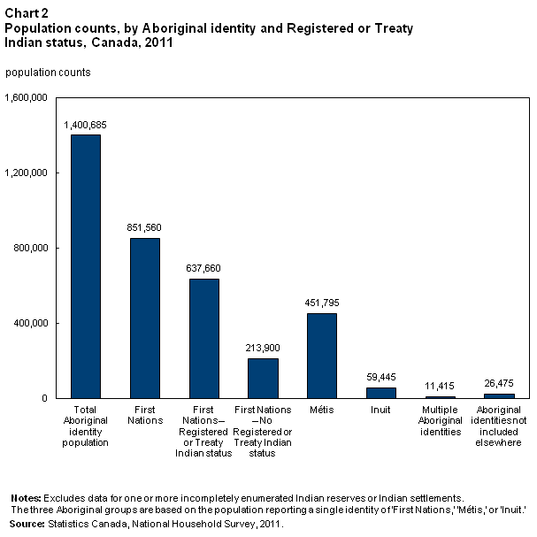 Chart 2 Population counts, by Aboriginal identity and Registered or Treaty Indian status, Canada, 2011