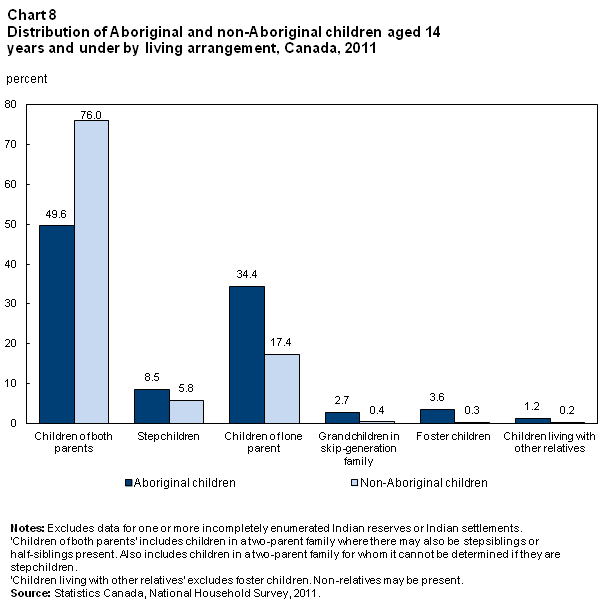 Chart 8 Distribution of Aboriginal and non-Aboriginal children aged 14 and under by living arrangement, Canada, 2011