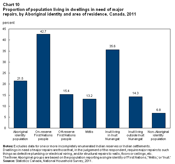 Chart 10 Proportion of population living in dwellings in need of major repairs, by Aboriginal identity and area of residence, Canada, 2011