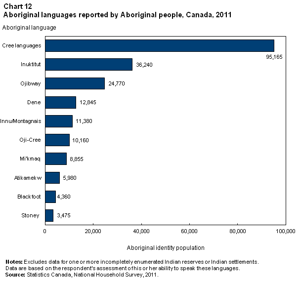 Chart 12 Aboriginal languages most frequently spoken by Aboriginal people, Canada, 2011