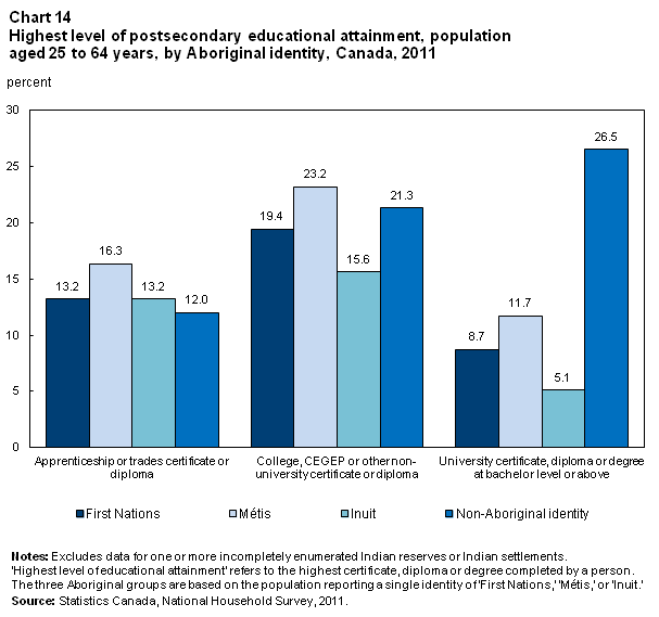 Chart 14 Highest level of post-secondary educational attainment, population aged 25 to 64 years, by Aboriginal identity, Canada, 2011