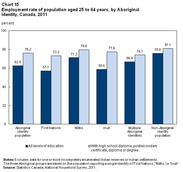 Chart 15 Employment rate of population aged 25 to 64 years, by Aboriginal identity, Canada, 2011