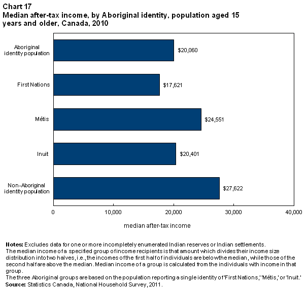 Chart 17 Median after-tax income, by Aboriginal identity, population aged 15 years and older, Canada, 2010