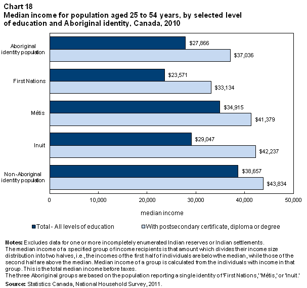 Chart 18 Median income for population aged 25 to 54 years, by selected level of education and Aboriginal identity, Canada, 2010