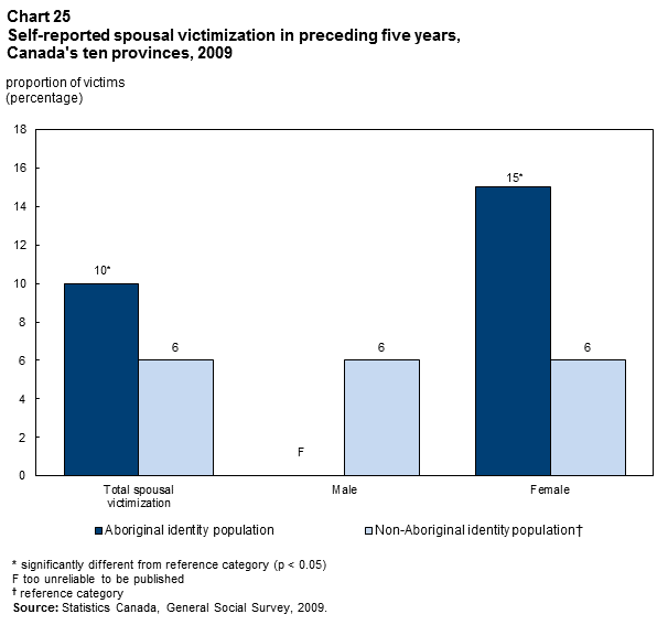 Chart 25 Self-reported spousal victimization in preceding five years, Canada's ten provinces, 2009 