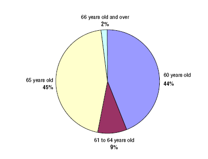 Chart 5.6 Age planning to apply for CPP / QPP