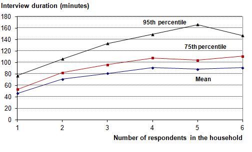 Figure 3.6-1 Interview duration by number of respondents