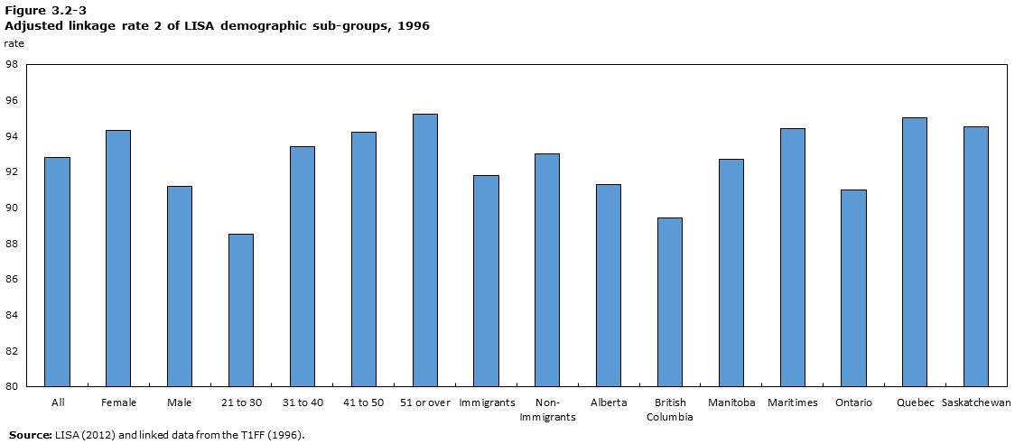 Figure 3.2-3 Adjusted linkage rate 2 of LISA demographic sub-groups, 1996.