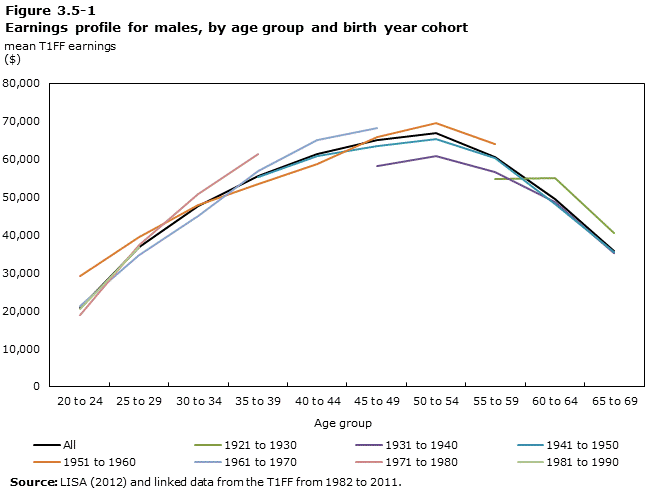 Figure 3.5-1 Earnings profile for males, by age group and birth year cohort