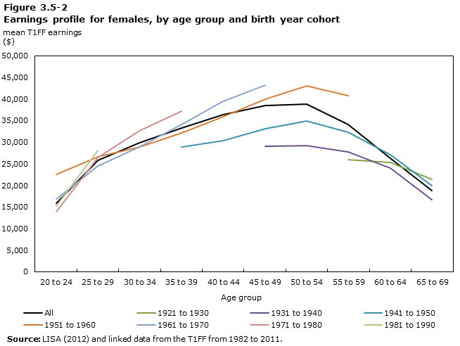 Figure 3.5-2 Earnings profile for females, by age group and birth year cohort