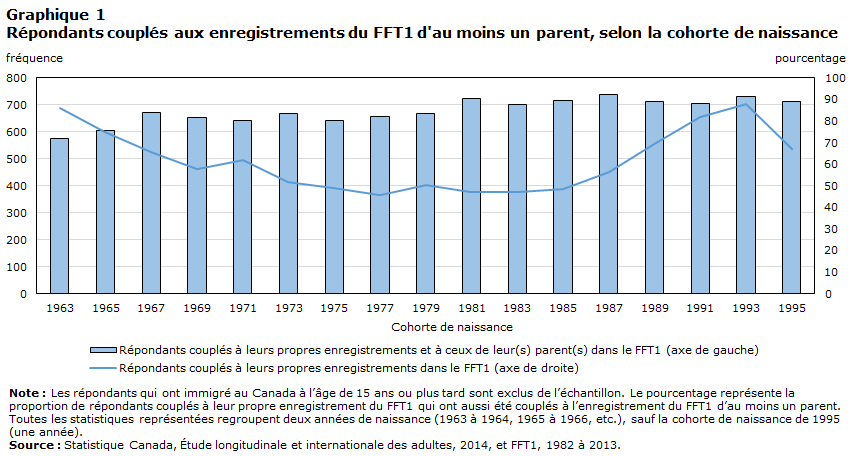 graphique 1 Répondant couplé aux enregistrements du FFT1 d’au moins un parent, selon la cohorte de naissance