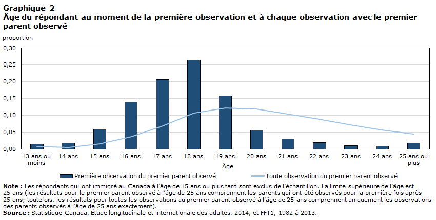 Graphique 2 Âge du répondant au moment de la première observation et à chaque observation avec le premier parent observé