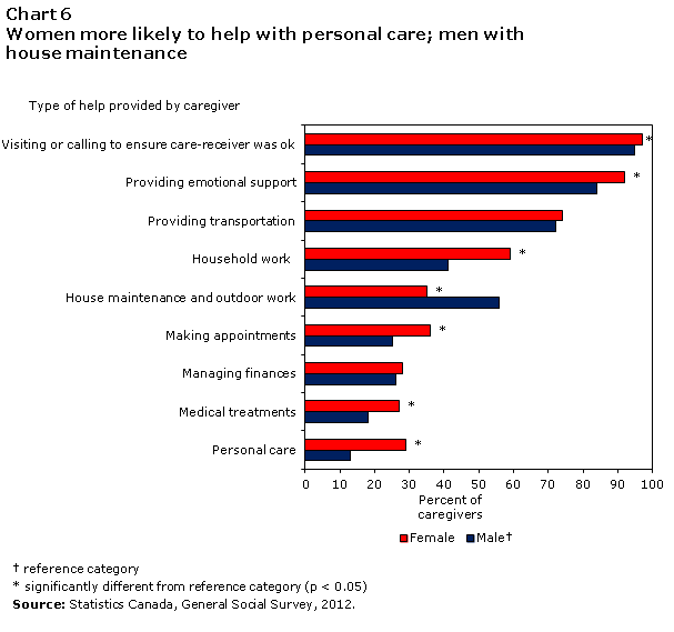 Chart 6 Women more likely to help with personal care; men with house maintenance