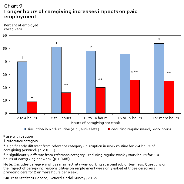 Chart 9 Longer hours of caregiving increases impacts on paid employment