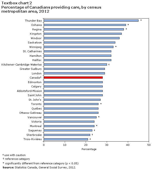 Textbox chart 2 Percentage of Canadians providing care, by census metropolitan area, 2012