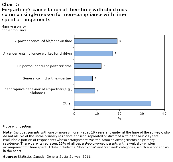 Chart 5 of Parenting and child support after separation or divorce