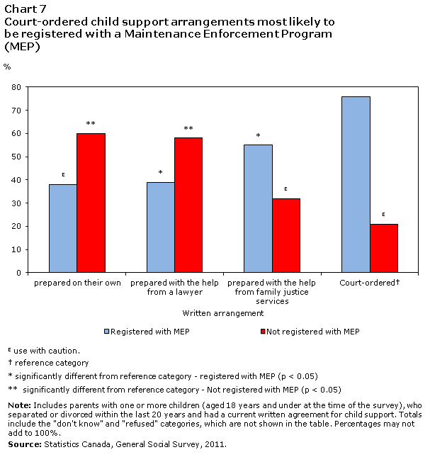 Chart 7 of Parenting and child support after separation or divorce