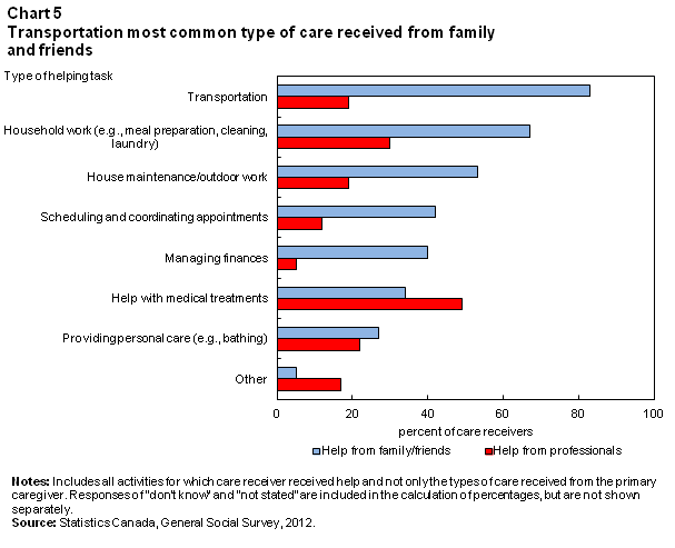 Chart 5 of Receiving care at home