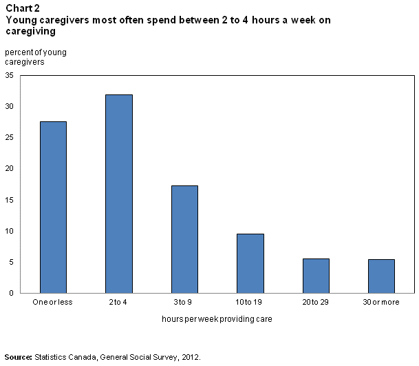 Chart 2: Young caregivers most often spend between 2 to 4 hours a week on caregiving