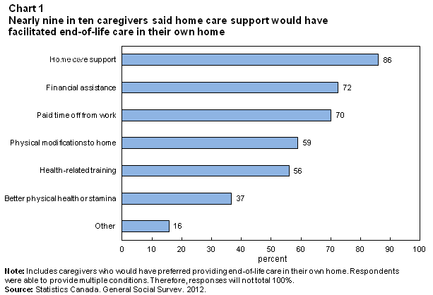 Chart 1 Nearly nine in ten caregivers said home care support would have facilitated end-of-life care in their own home
