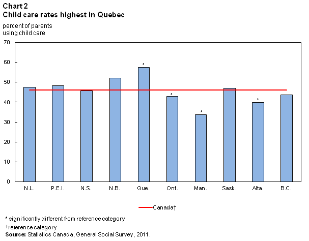 Chart 2 Child care rates highest in Quebec