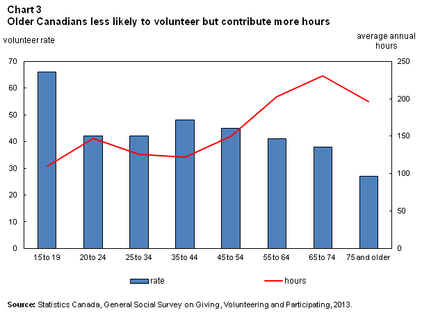 Chart 3 Older Canadians less likely to volunteer but contribute more hours