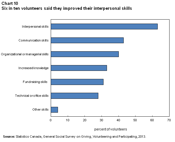 Chart 10 Six in ten volunteers said they improved their interpersonal skills