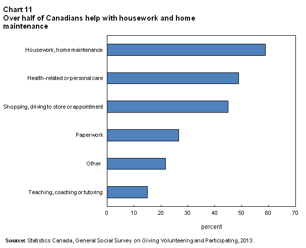 Chart 11 Over half of Canadians help with housework and home maintenance