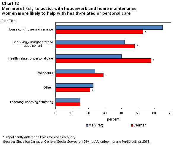 Chart 12 Men more likely to assist with housework and home maintenance; women more likely to help with health-related or personal care