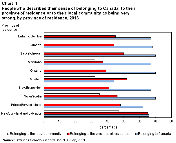 Chart 1 By province of residence, 2013