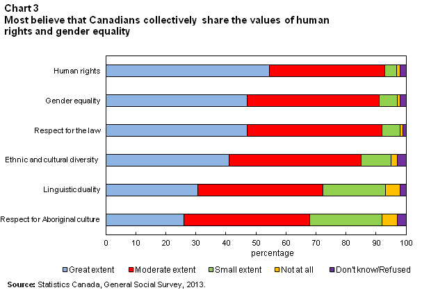 Chart 3 Most believe that Canadians collectively share the values of human rights and gender equality