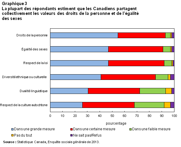 Graphique 3 La plupart des répondants estiment que les Canadiens partagent collectivement les valeurs des droits de la personne et de l'égalité des sexes