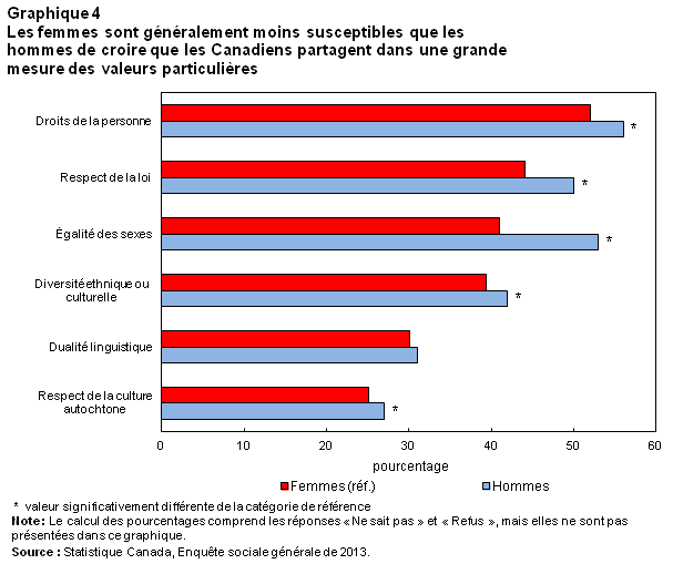 Graphique 4 Les femmes sont généralement moins susceptibles que les hommes de croire que les Canadiens partagent dans une grande mesure des valeurs particulières