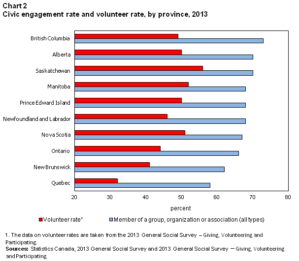 Chart 2 Civic engagement rate and volunteer rate, by province, 2013