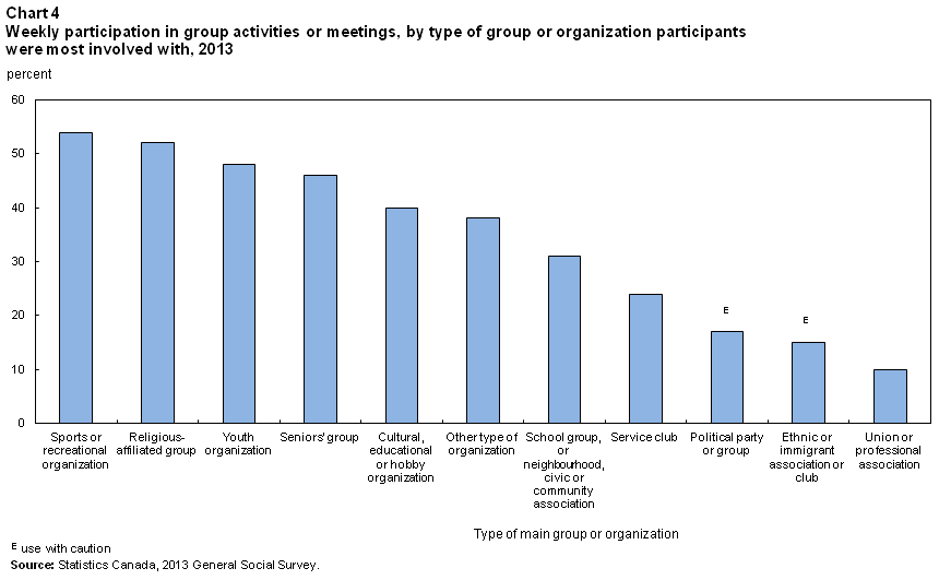 Chart 4 Weekly participation in group activities or meetings, by type of group or organization participants were most involved with, 2013