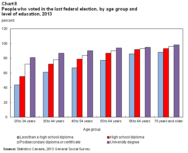 Chart 8 People who voted in the last federal election, by age group and level of education, 2013
